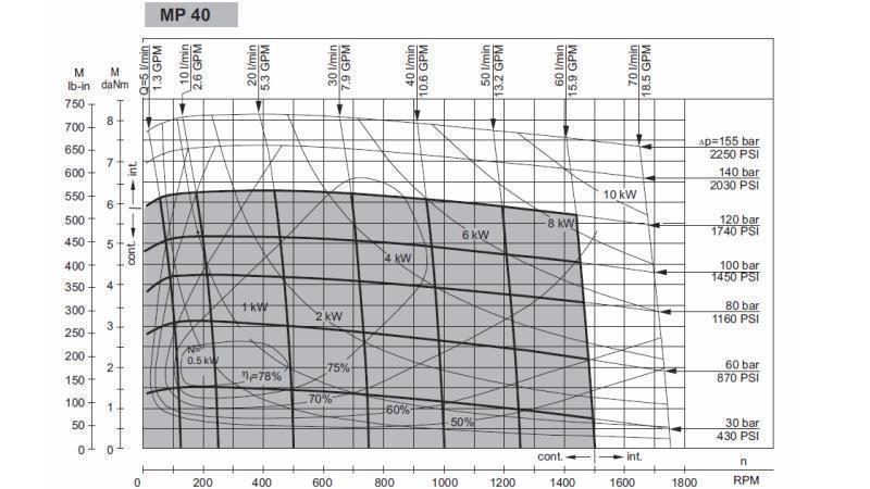 HYDROMOTOR MP 40 - FUNKTIONEL DIAGRAM