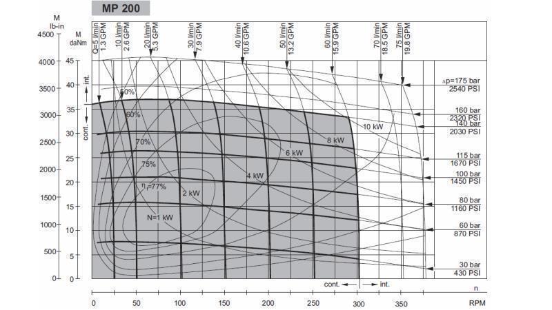 HYDRAULISK MOTOR MP 200 cc - 6 TÆNDER - FUNKTIONEL DIAGRAM