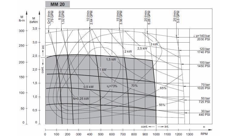 HYDROMOTOR MM 20 - FUNKTIONEL DIAGRAM