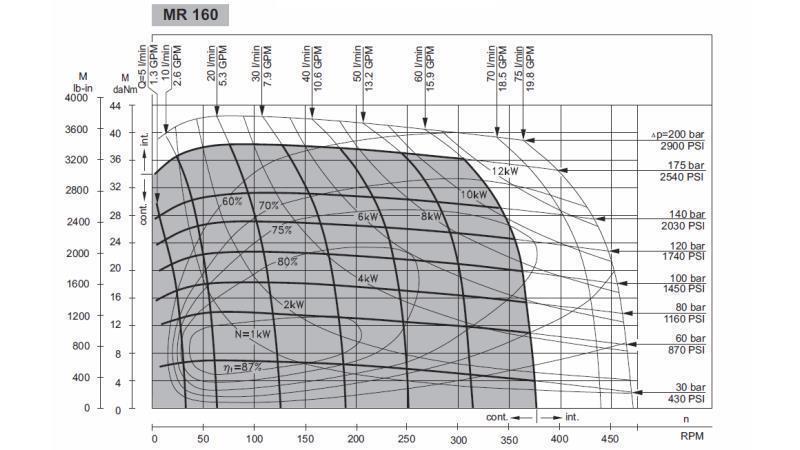 HYDRAULISK MOTOR MR 160 - FUNKTIONELT DIAGRAM