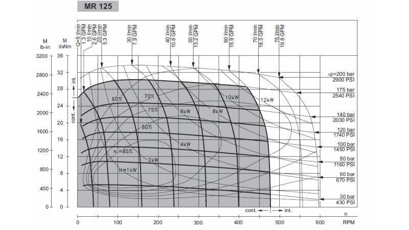 HYDRAULISK MOTOR MR 125 - FUNKTIONELT DIAGRAM