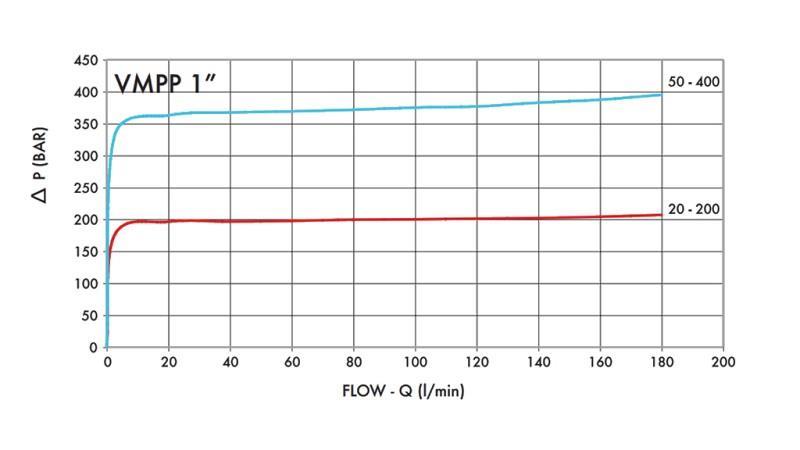 HYDRAULISK TRYKREGULATOR VMPP 1' 50-400 BAR - 160lit
