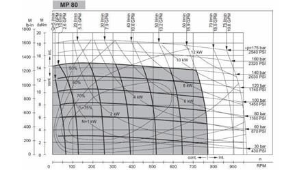 HYDROMOTOR MP 80 - FUNKTIONEL DIAGRAM