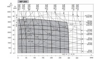 HYDRAULISK MOTOR MP 200 cc - 6 TÆNDER - FUNKTIONEL DIAGRAM