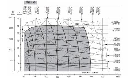 HYDRAULISK MOTOR MR 100 - FUNKTIONEL DIAGRAM