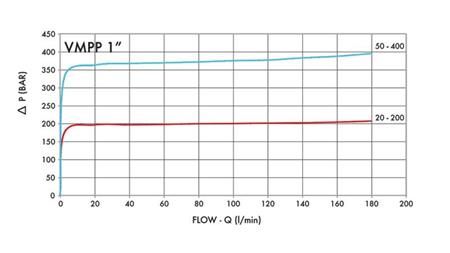 HYDRAULISK TRYKREGULATOR VMPP 1' 50-400 BAR - 160lit
