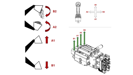 PROPORTIONALE STYREVENTIL TIL TRAKTORS FRONTLÆSSEER - OPEN CENTER LVM92 EHP