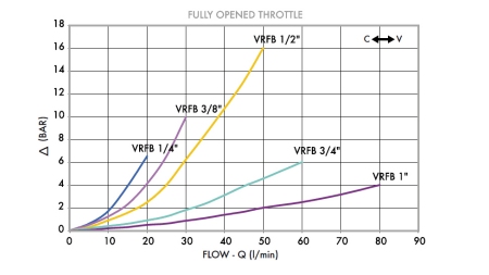 FLOW REGULATOR VRFB - DÆMPENDE VENTIL 1/4 TO-VÆG - 15LIT