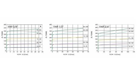 HYDRAULISK TRYKREGULATOR VMP 1/2 20-260 BAR - diagram